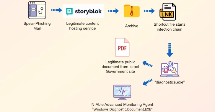 iran’s-muddywater-targets-israel-in-new-spear-phishing-cyber-campaign