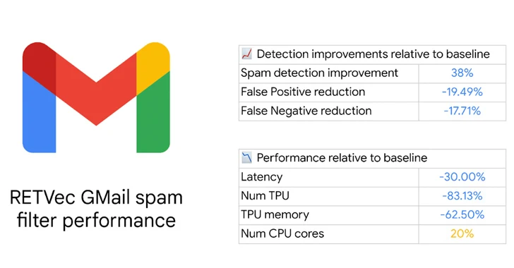 google-unveils-retvec-–-gmail’s-new-defense-against-spam-and-malicious-emails