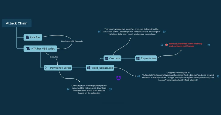 uac-0050-group-using-new-phishing-tactics-to-distribute-remcos-rat