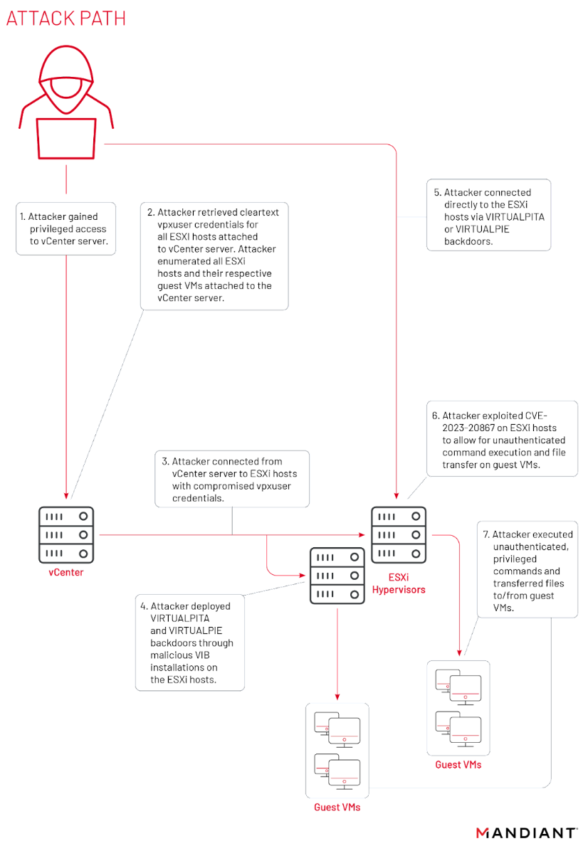 china-linked-apt-unc3886-exploits-vmware-zero-day-since-2021