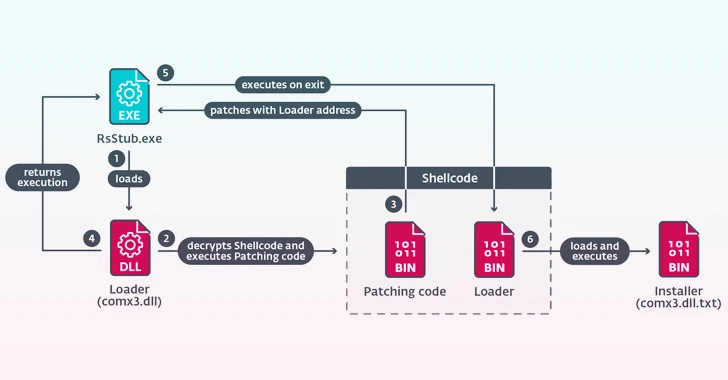 china-backed-hackers-hijack-software-updates-to-implant-nspx30-spyware