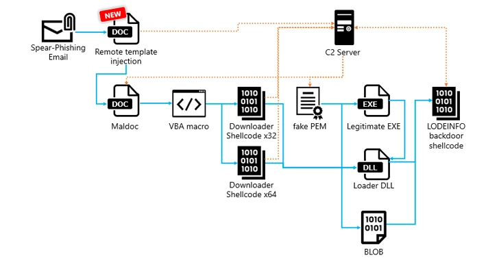 lodeinfo-fileless-malware-evolves-with-anti-analysis-and-remote-code-tricks