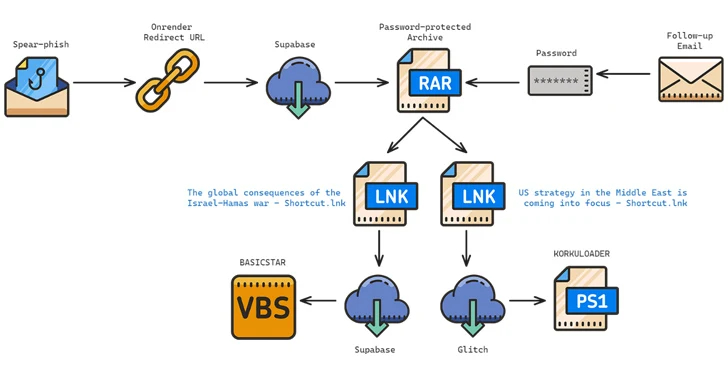 iranian-hackers-target-middle-east-policy-experts-with-new-basicstar-backdoor