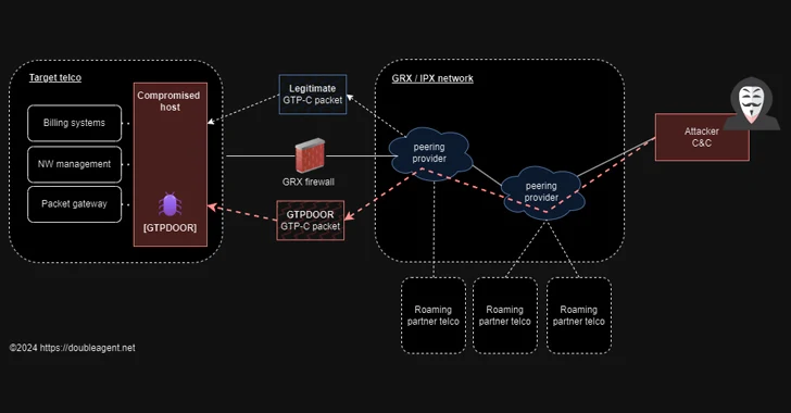 gtpdoor-linux-malware-targets-telecoms,-exploiting-gprs-roaming-networks