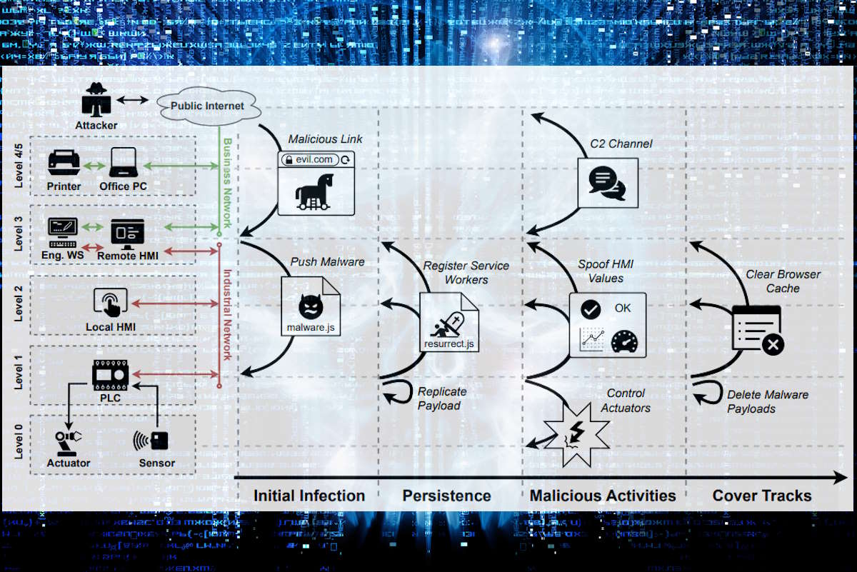 researchers-warn-of-stuxnet-style-web-based-plc-malware