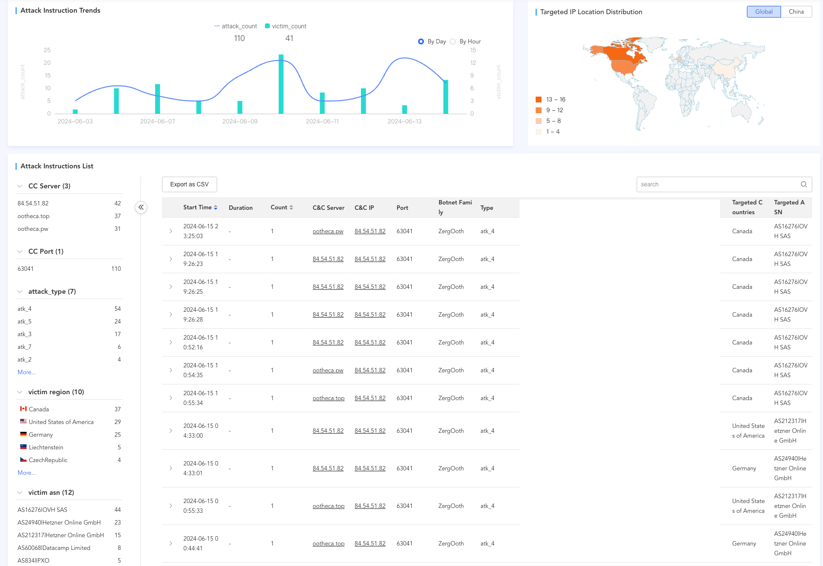 new-golang-zergeca-botnet-appeared-in-the-threat-landscape