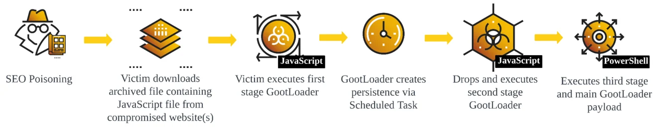 gootloader-is-still-active-and-efficient