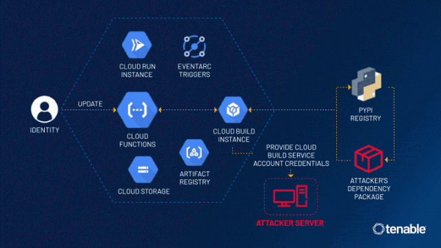 confusedfunction:-a-privilege-escalation-vulnerability-impacting-gcp-cloud-functions