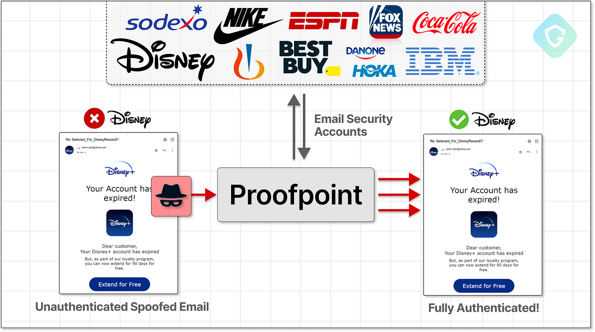 massive-phishing-campaign-exploiting-proofpoint’s-email-protection-to-dispatch-millions-of-perfectly-spoofed-emails