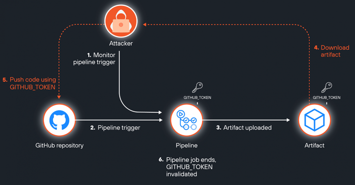 github-vulnerability-‘artipacked’-exposes-repositories-to-potential-takeover