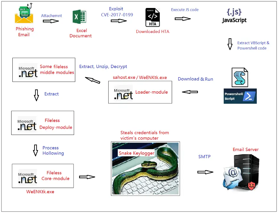 new-snake-keylogger-variant-slithers-into-phishing-campaigns