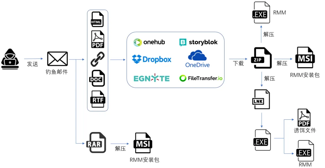 muddywater-hijacks-rmm-software-for-espionage