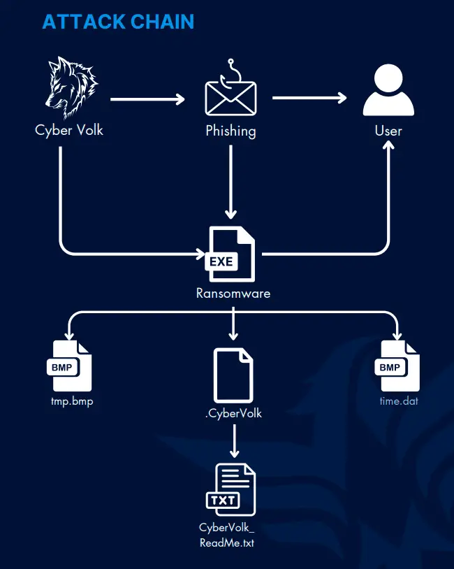 cybervolk-ransomware:-a-new-and-evolving-threat-to-global-cybersecurity