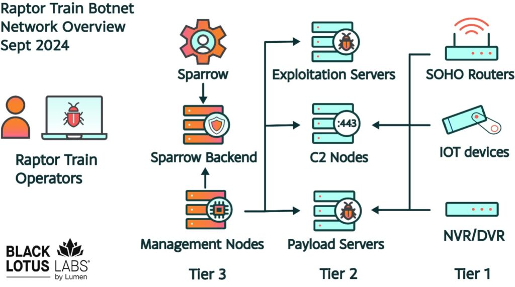 experts-warn-of-china-linked-apt’s-raptor-train-iot-botnet