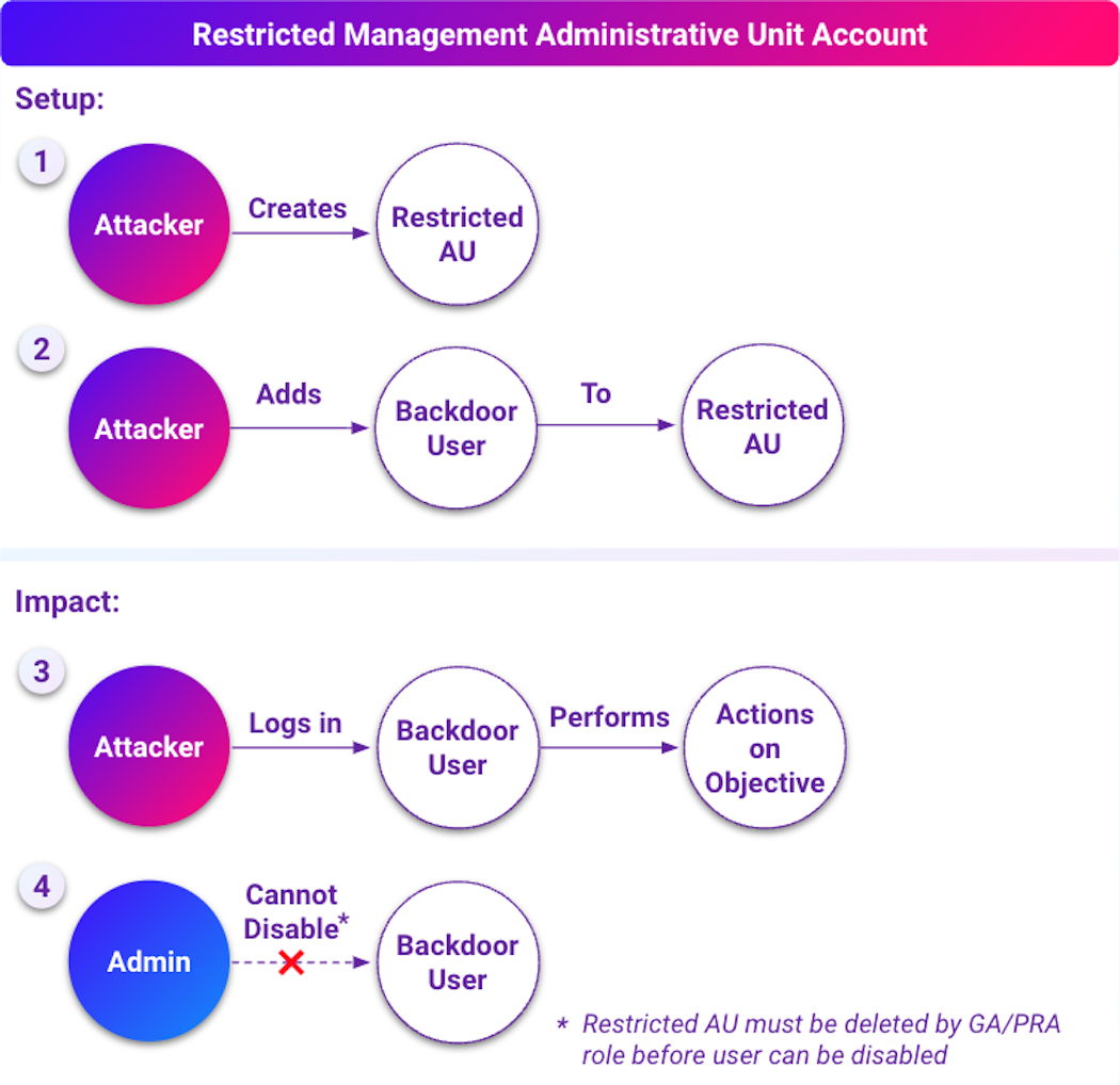 microsoft-entra-id’s-administrative-units-weaponized-to-gain-stealthy-persistence